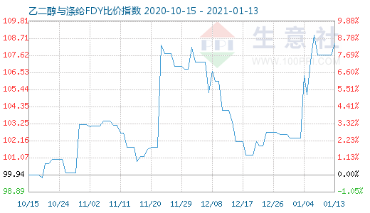 1月13日乙二醇與滌綸FDY 比價(jià)指數(shù)圖