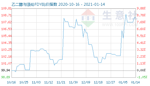 1月14日乙二醇與滌綸FDY 比價指數圖