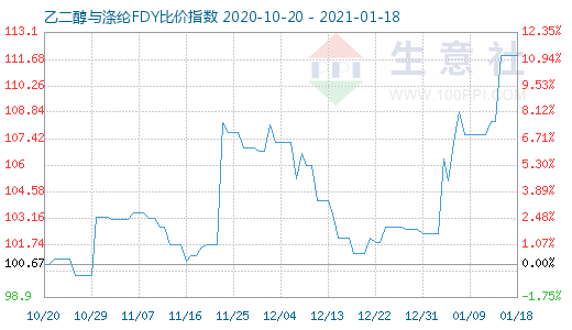1月18日乙二醇與滌綸FDY 比價指數圖