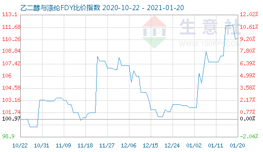 1月20日乙二醇與滌綸FDY 比價指數圖