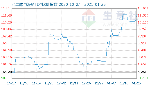 1月25日乙二醇與滌綸FDY 比價指數(shù)圖