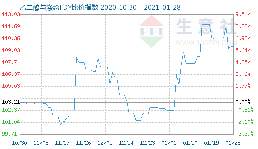 1月28日乙二醇與滌綸FDY 比價指數圖