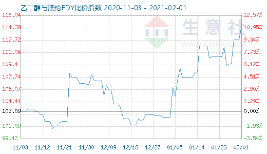 2月1日乙二醇與滌綸FDY 比價指數圖