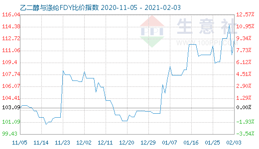 2月3日乙二醇與滌綸FDY 比價指數圖