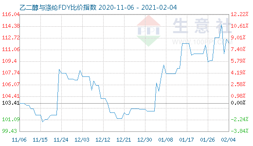 2月4日乙二醇與滌綸FDY 比價指數圖