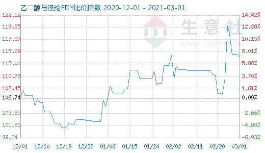 3月1日乙二醇與滌綸FDY 比價(jià)指數(shù)圖
