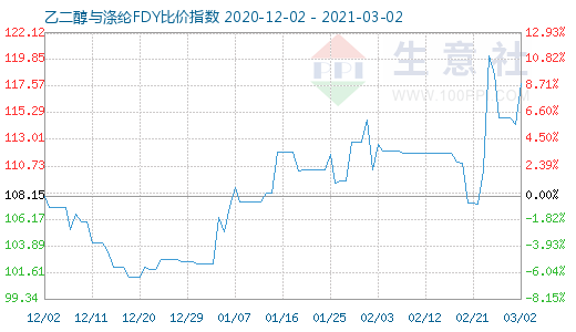 3月2日乙二醇與滌綸FDY 比價指數圖
