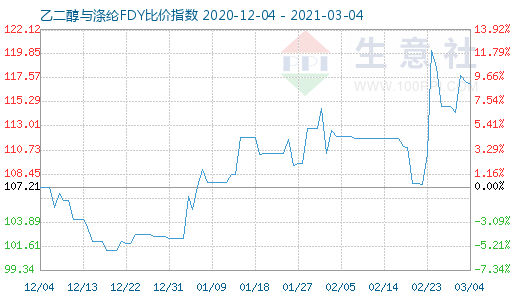 3月4日乙二醇與滌綸FDY 比價指數(shù)圖