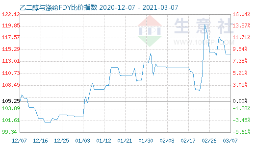 3月7日乙二醇與滌綸FDY 比價指數圖