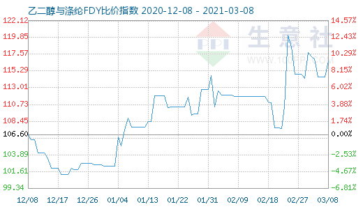 3月8日乙二醇與滌綸FDY 比價指數圖