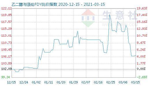 3月15日乙二醇與滌綸FDY 比價(jià)指數(shù)圖
