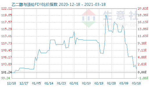 3月18日乙二醇與滌綸FDY 比價指數(shù)圖