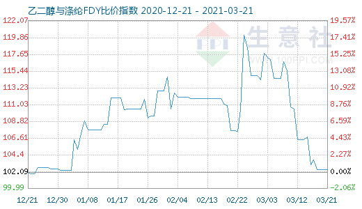 3月21日乙二醇與滌綸FDY 比價指數圖