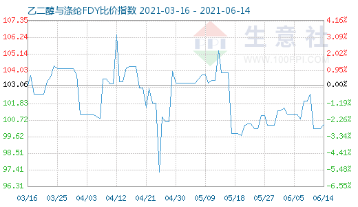 6月14日乙二醇與滌綸FDY比價(jià)指數(shù)圖