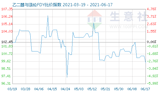 6月17日乙二醇與滌綸FDY比價(jià)指數(shù)圖