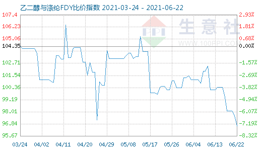 6月22日乙二醇與滌綸FDY比價(jià)指數(shù)圖