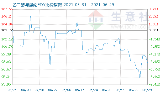 6月29日乙二醇與滌綸FDY比價(jià)指數(shù)圖