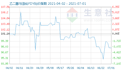 7月1日乙二醇與滌綸FDY比價指數圖
