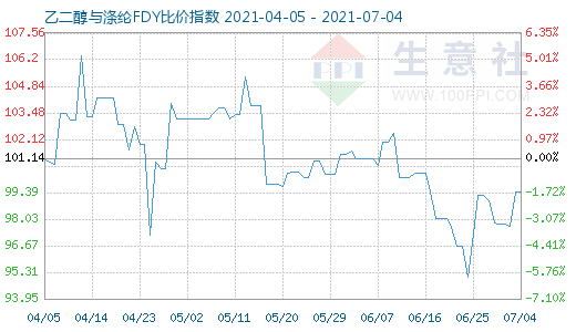 7月4日乙二醇與滌綸FDY比價指數(shù)圖