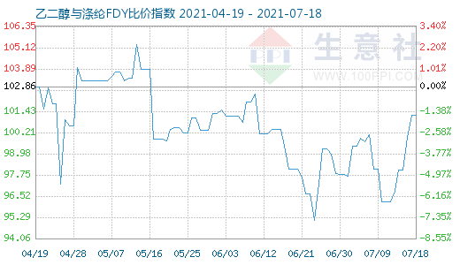 7月18日乙二醇與滌綸FDY比價指數(shù)圖
