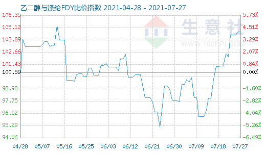 7月27日乙二醇與滌綸FDY比價指數(shù)圖