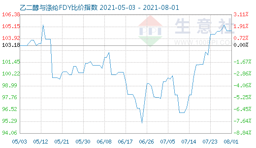 8月1日乙二醇與滌綸FDY比價(jià)指數(shù)圖