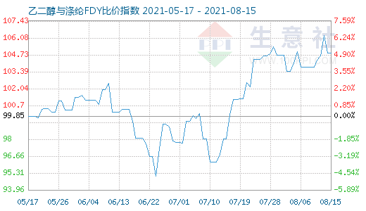 8月15日乙二醇與滌綸FDY比價指數(shù)圖