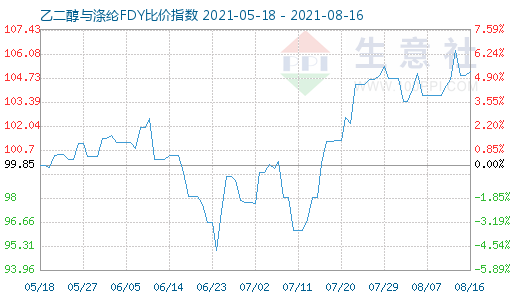 8月16日乙二醇與滌綸FDY比價指數(shù)圖