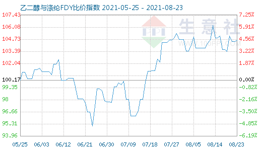 8月23日乙二醇與滌綸FDY比價(jià)指數(shù)圖