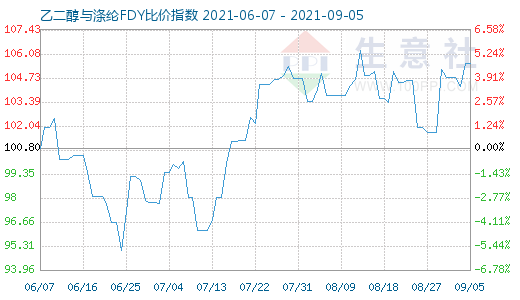 9月5日乙二醇與滌綸FDY比價指數(shù)圖