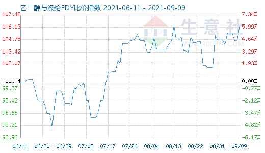 9月9日乙二醇與滌綸FDY比價指數(shù)圖