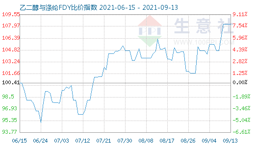 9月13日乙二醇與滌綸FDY比價指數(shù)圖