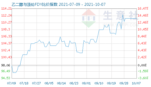 10月7日乙二醇與滌綸FDY比價指數圖