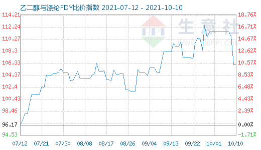 10月10日乙二醇與滌綸FDY比價指數(shù)圖