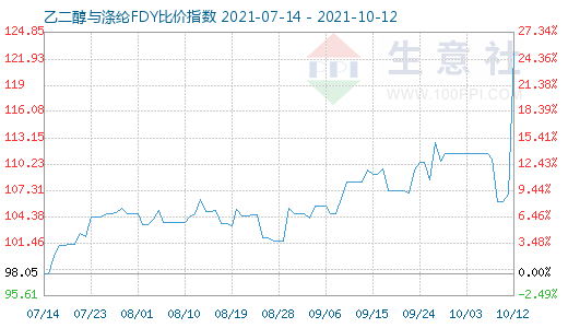 10月12日乙二醇與滌綸FDY比價指數(shù)圖