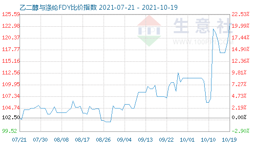 10月19日乙二醇與滌綸FDY比價指數圖