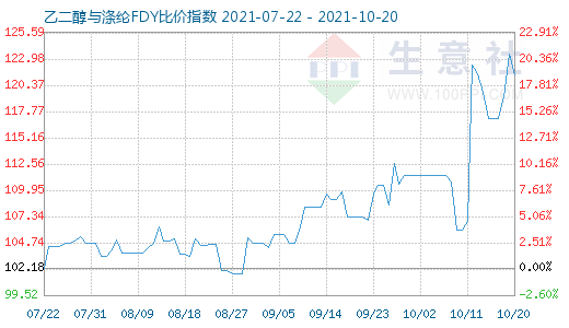 10月20日乙二醇與滌綸FDY比價指數(shù)圖