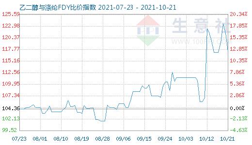 10月21日乙二醇與滌綸FDY比價(jià)指數(shù)圖