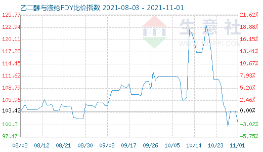 11月1日乙二醇與滌綸FDY比價(jià)指數(shù)圖