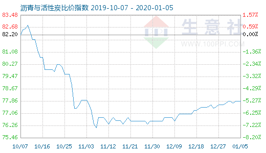 1月5日瀝青與活性炭比價(jià)指數(shù)圖