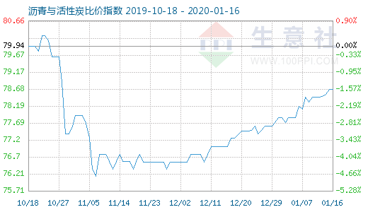 1月16日瀝青與活性炭比價(jià)指數(shù)圖