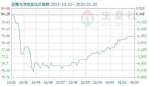 1月20日瀝青與活性炭比價指數圖