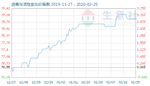 2月25日瀝青與活性炭比價(jià)指數(shù)圖