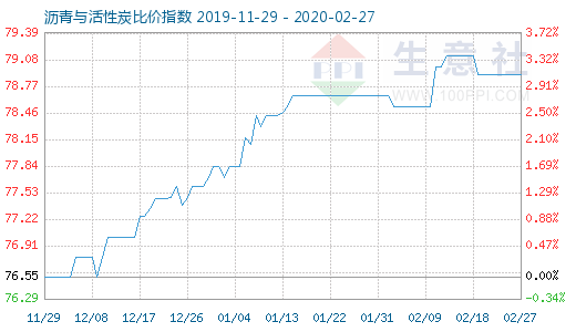2月27日瀝青與活性炭比價指數圖