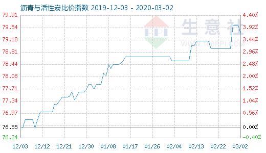 3月2日瀝青與活性炭比價指數圖