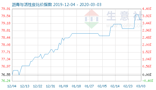 3月3日瀝青與活性炭比價指數圖