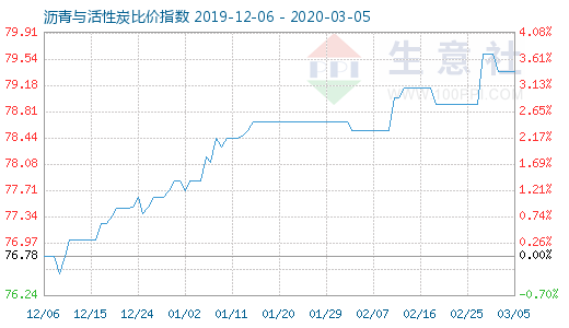 3月5日瀝青與活性炭比價指數(shù)圖