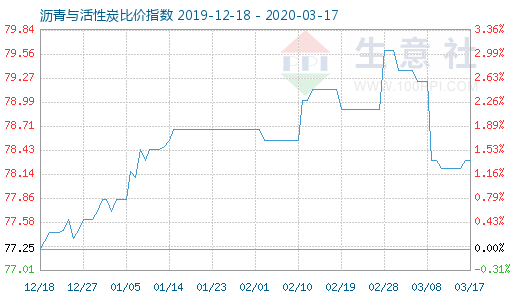3月17日瀝青與活性炭比價指數圖