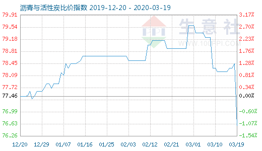 3月19日瀝青與活性炭比價指數(shù)圖