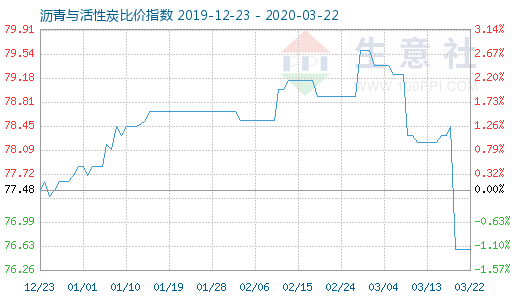 3月22日瀝青與活性炭比價(jià)指數(shù)圖